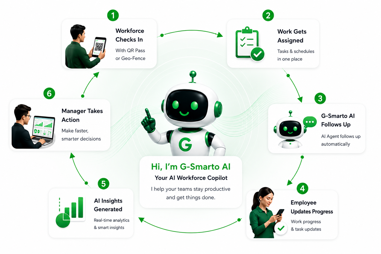 G-Smarto AI workforce workflow showing check-in, task assignment, follow-up, employee progress updates, insights and manager action